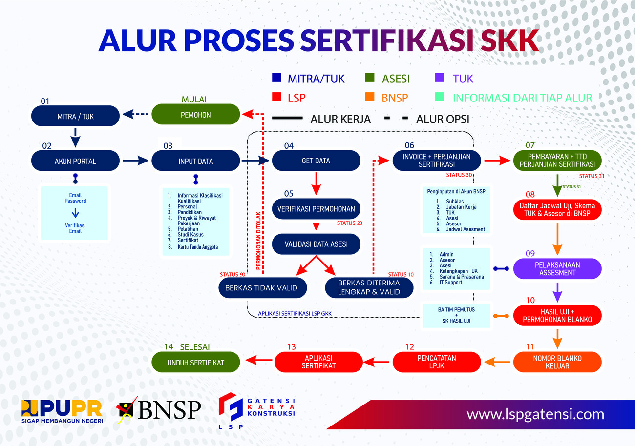 LSP Gatensi Karya Konstruksi